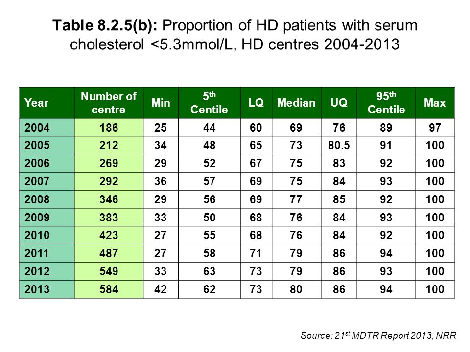 Source: 21 st MDTR Report 2013, NRR Table 8.2.5(b): Proportion of HD patients with serum cholesterol <5.3mmol/L, HD centres Year Number of centre Min 5 th Centile LQMedianUQ 95 th Centile Max