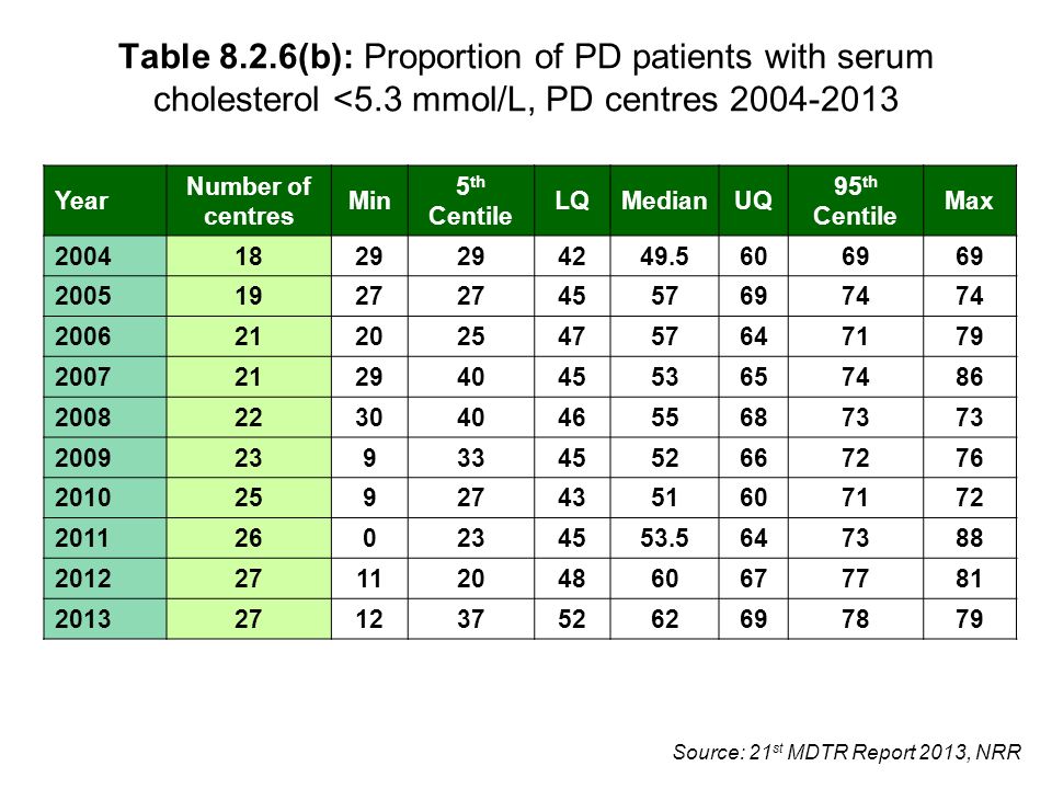 Source: 21 st MDTR Report 2013, NRR Table 8.2.6(b): Proportion of PD patients with serum cholesterol <5.3 mmol/L, PD centres Year Number of centres Min 5 th Centile LQMedianUQ 95 th Centile Max