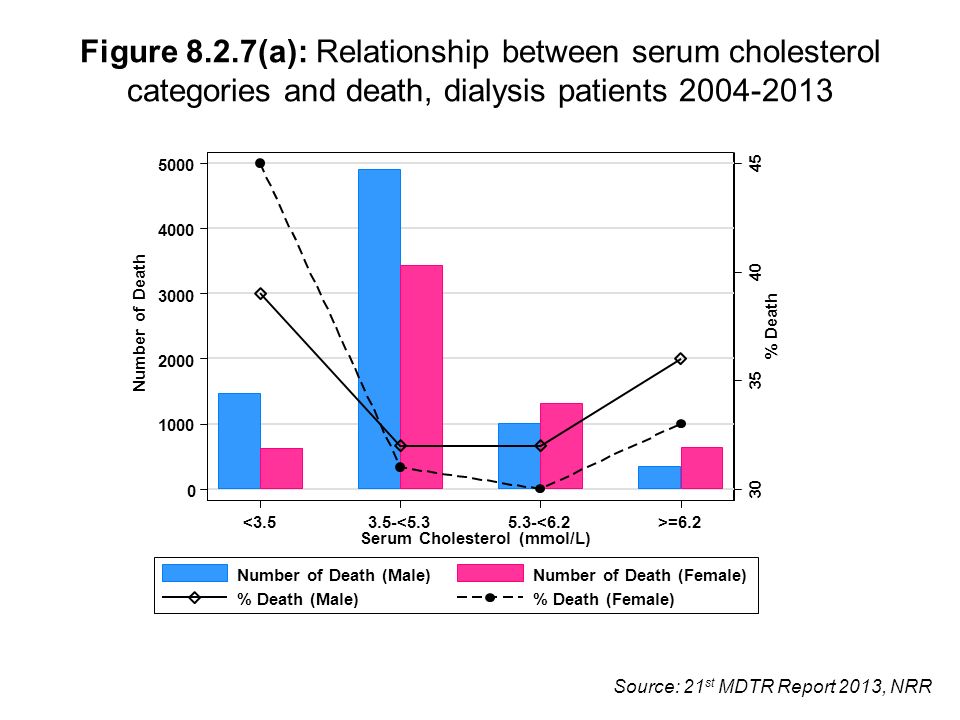 Source: 21 st MDTR Report 2013, NRR Figure 8.2.7(a): Relationship between serum cholesterol categories and death, dialysis patients