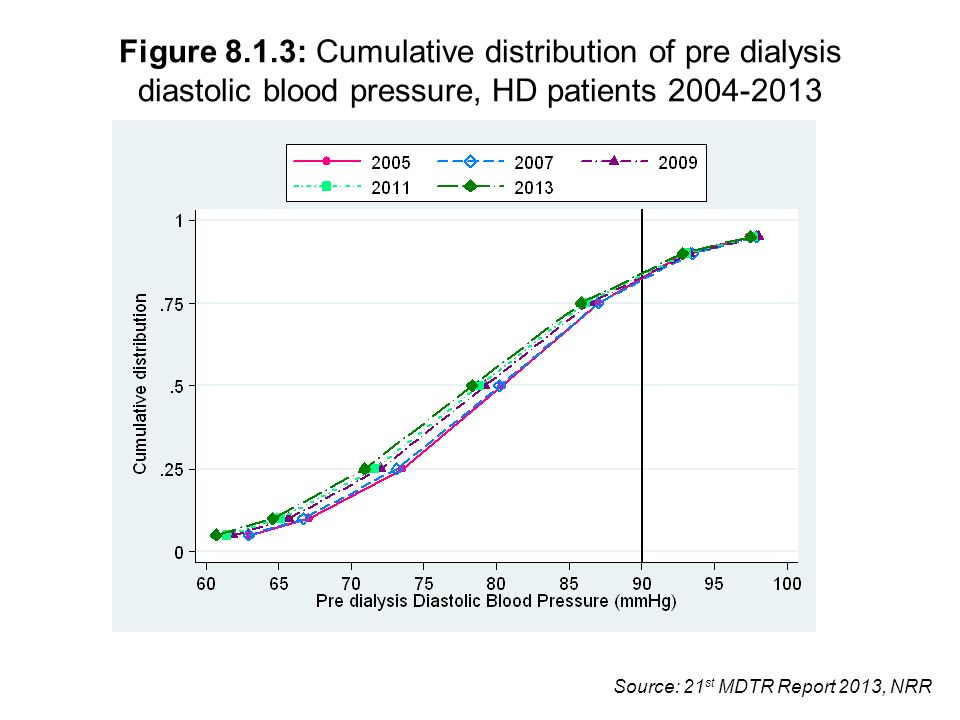 Source: 21 st MDTR Report 2013, NRR Figure 8.1.3: Cumulative distribution of pre dialysis diastolic blood pressure, HD patients