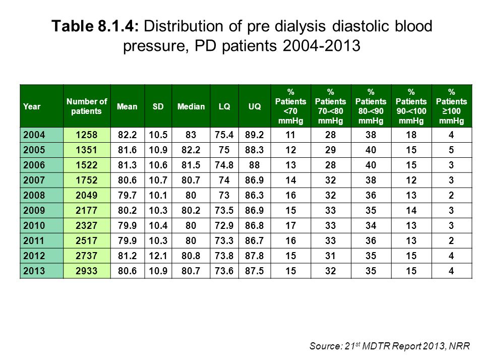 Source: 21 st MDTR Report 2013, NRR Table 8.1.4: Distribution of pre dialysis diastolic blood pressure, PD patients Year Number of patients MeanSDMedianLQUQ % Patients <70 mmHg % Patients 70-<80 mmHg % Patients 80-<90 mmHg % Patients 90-<100 mmHg % Patients ≥100 mmHg