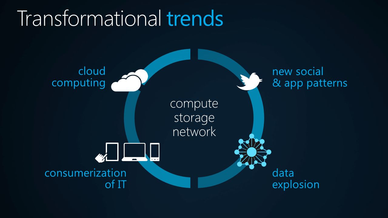 consumerization of IT new social & app patterns cloud computing data explosion