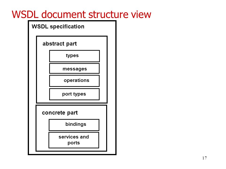 17 WSDL document structure view WSDL specification abstract part types messages operations port types concrete part bindings services and ports