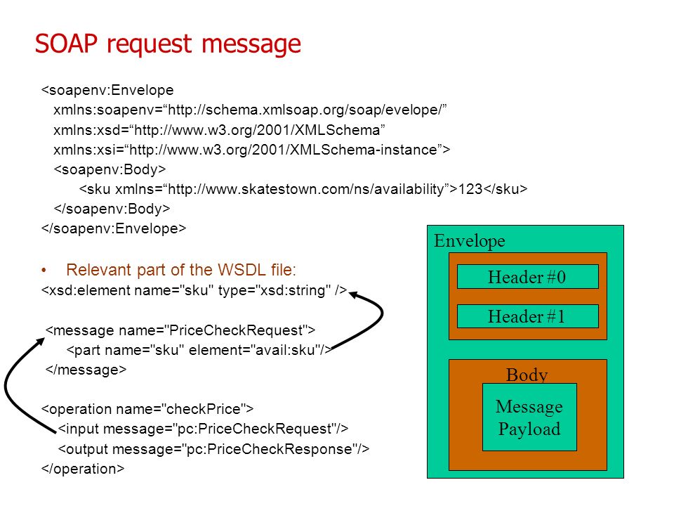 29 SOAP request message <soapenv:Envelope xmlns:soapenv=   xmlns:xsd=   xmlns:xsi=   > 123 Relevant part of the WSDL file: Envelope Body Message Payload Header #1 Header #0