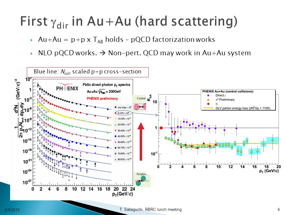  Au+Au = p+p x T AB holds – pQCD factorization works  NLO pQCD works.