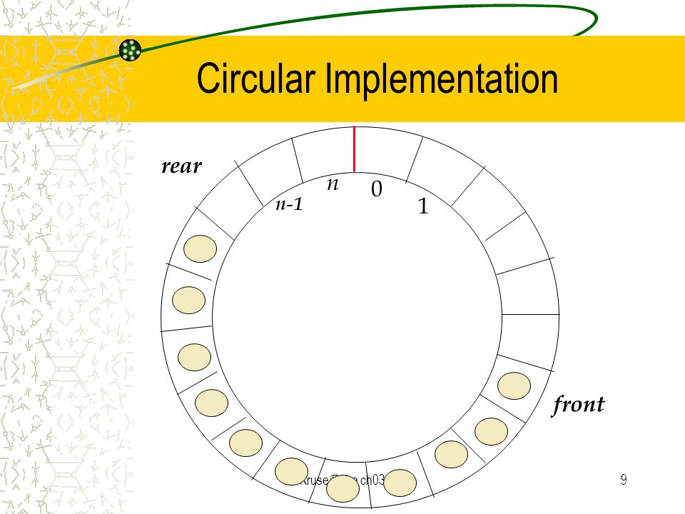 Kruse/Ryba ch031 Object Oriented Data Structures Queues Implementations ...