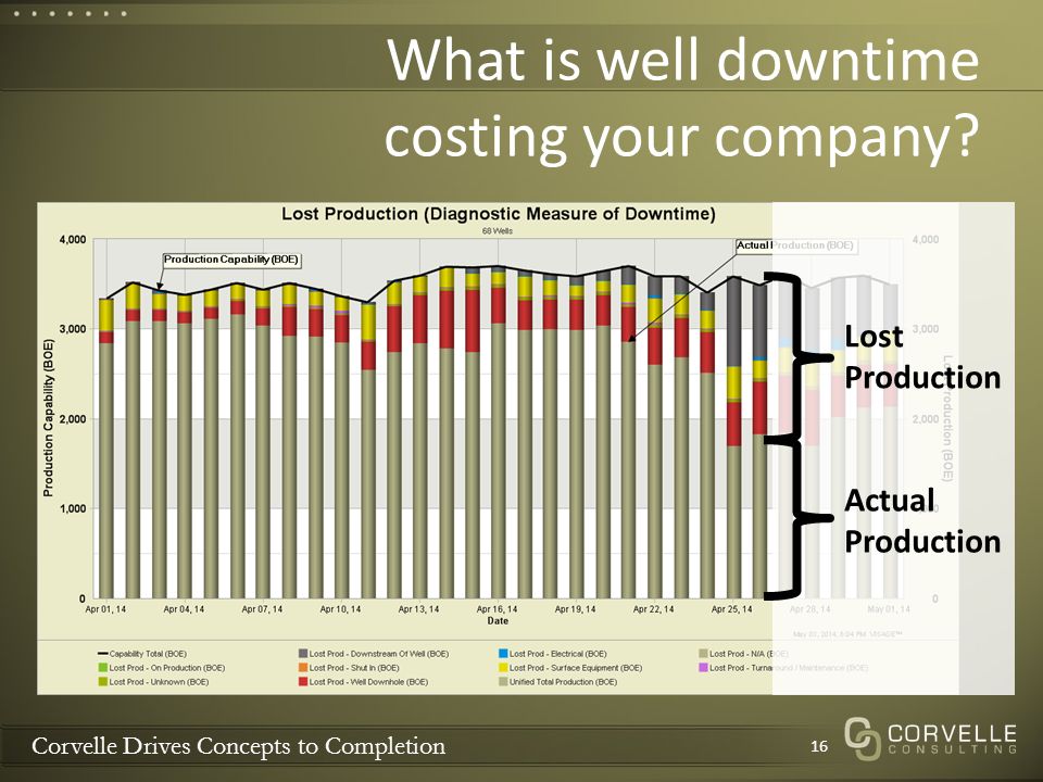Corvelle Drives Concepts to Completion What is well downtime costing your company.