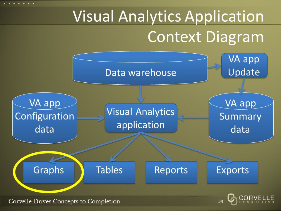 Corvelle Drives Concepts to Completion Visual Analytics Application Context Diagram 34 Data warehouse Visual Analytics application GraphsTablesExportsReports VA app Summary data VA app Configuration data VA app Update