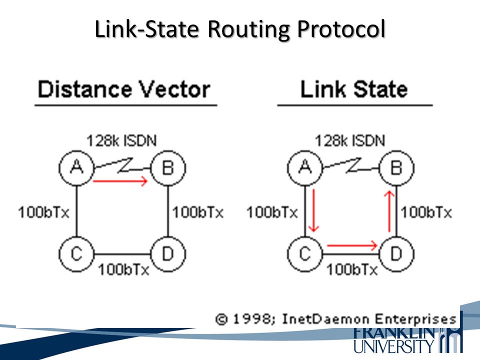 Против расстояние. Link-State routing Protocols. Link State distance vector. Distance vector Protocols and link State. Distance vector algorithm.