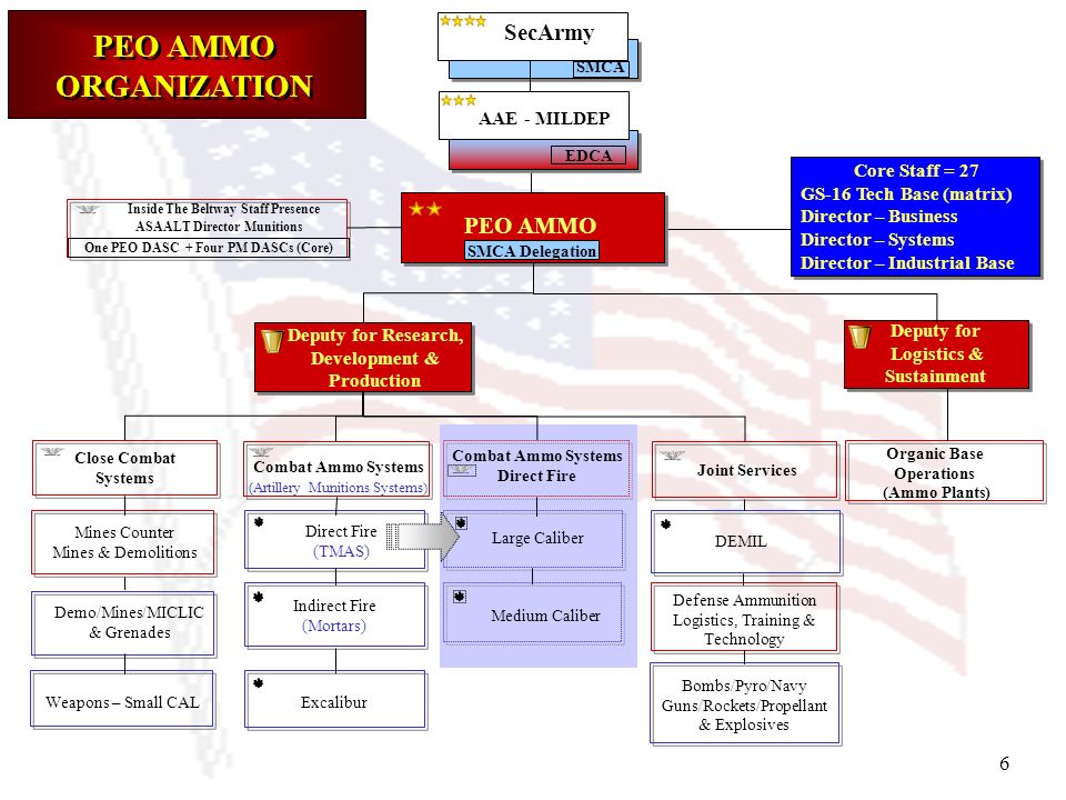 Peo Ground Combat Systems Organization Chart