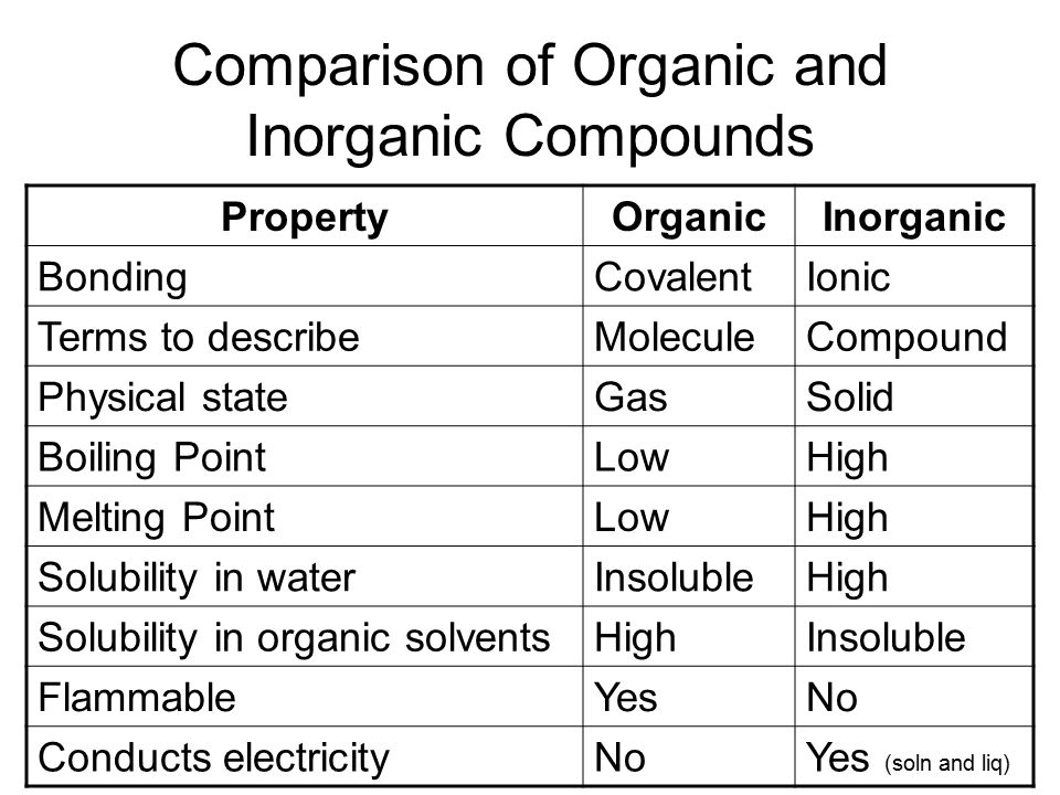 Introduction To Organic Chemistry And Alkanes Comparison Of Organic And Inorganic Compounds Propertyorganicinorganic Bondingcovalentionic Terms To Describemoleculecompound Ppt Download