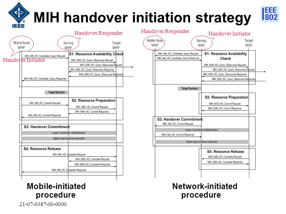 MIH handover initiation strategy Mobile-initiated procedure Network-initiated procedure Handover Initiator Handover Responder Handover Initiator Handover Responder