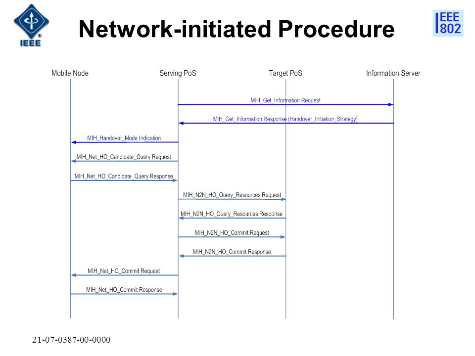 Network-initiated Procedure