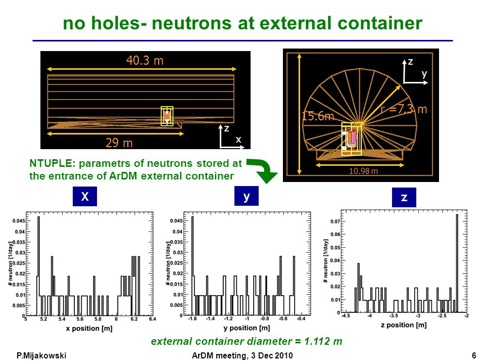 P.Mijakowski no holes- neutrons at external container m m r =7.3 m z y 40.3 m 29 m z x NTUPLE: parametrs of neutrons stored at the entrance of ArDM external container X external container diameter = m ArDM meeting, 3 Dec 2010 z y