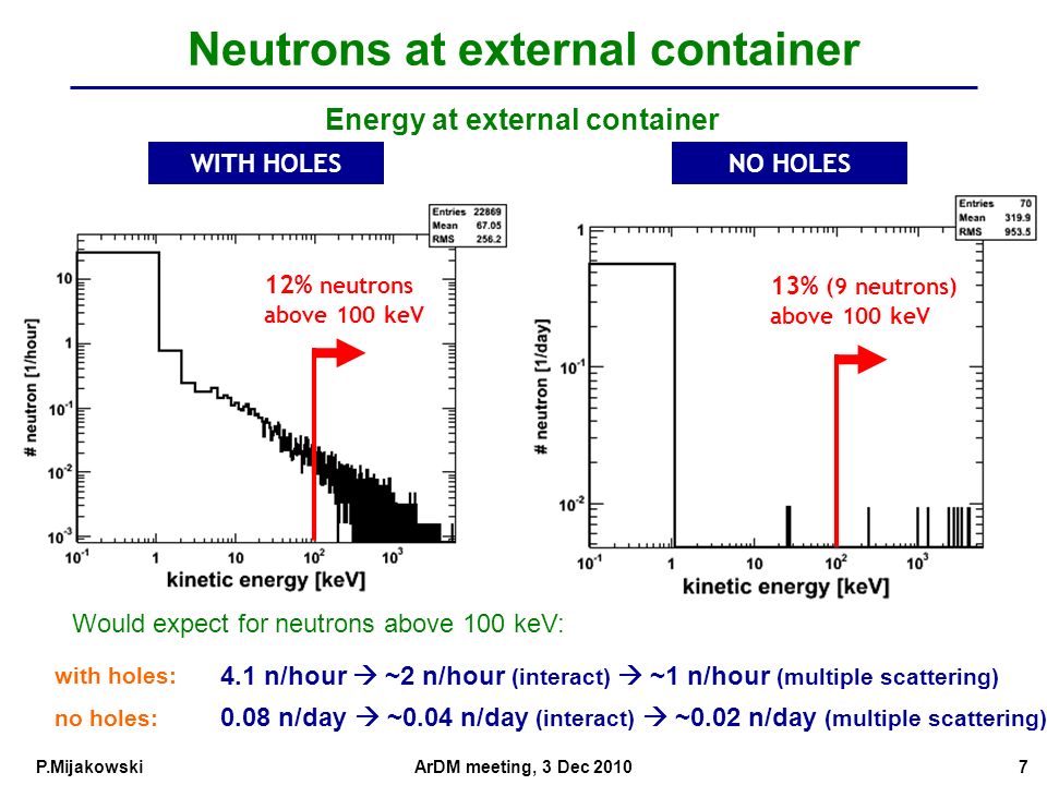 P.Mijakowski Neutrons at external container 7 Energy at external container 13% (9 neutrons) above 100 keV ArDM meeting, 3 Dec % neutrons above 100 keV WITH HOLESNO HOLES Would expect for neutrons above 100 keV: 0.08 n/day  ~0.04 n/day (interact)  ~0.02 n/day (multiple scattering) no holes: 4.1 n/hour  ~2 n/hour (interact)  ~1 n/hour (multiple scattering) with holes: