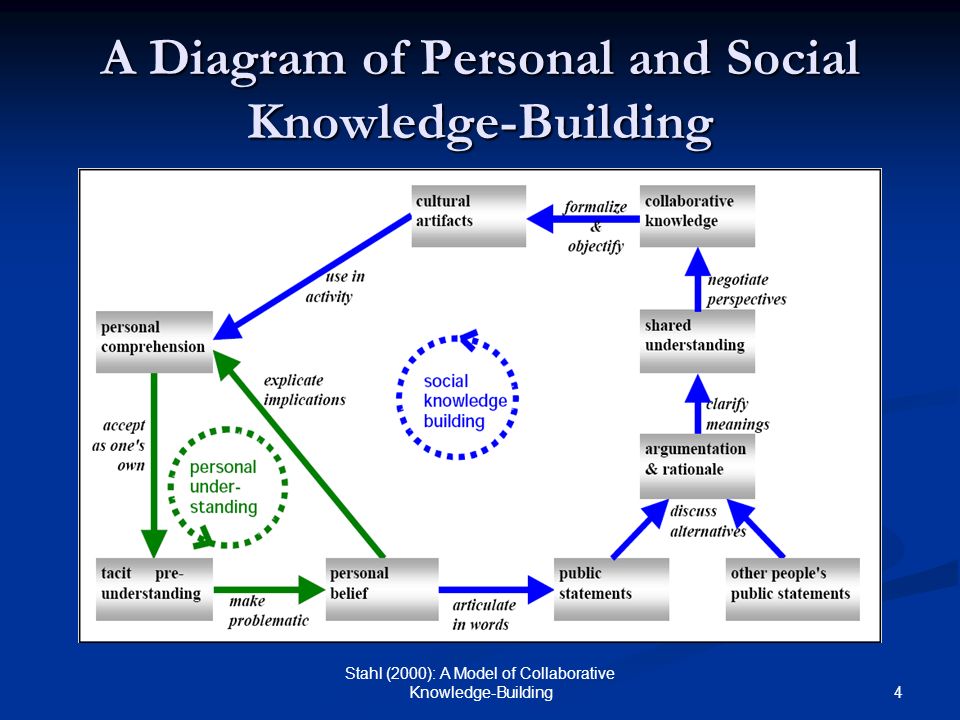 4 Stahl (2000): A Model of Collaborative Knowledge-Building A Diagram of Personal and Social Knowledge-Building