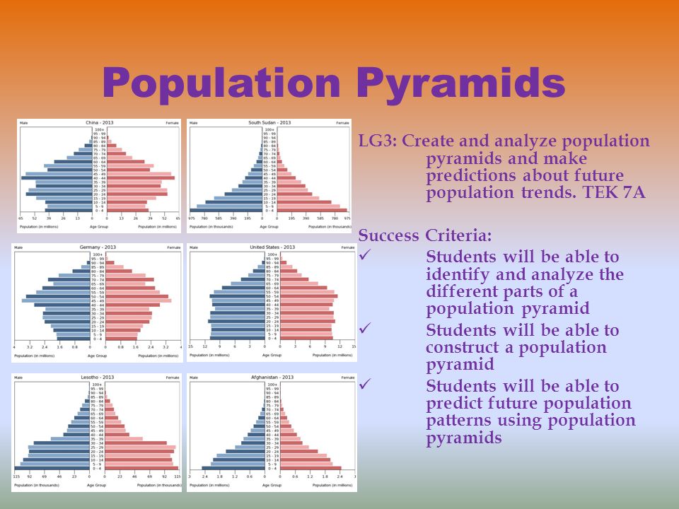 Population Pyramids LG3: Create and analyze population pyramids and ...