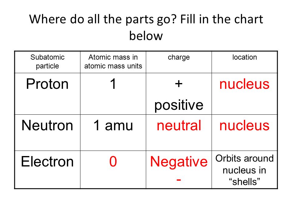Subatomic Particles Chart