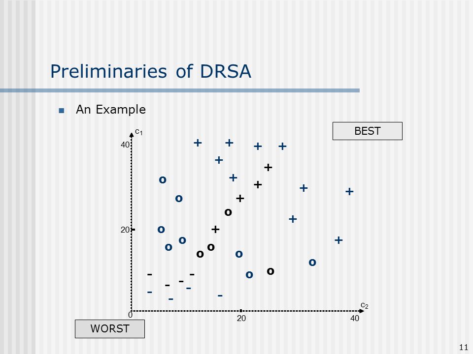 11 Preliminaries of DRSA An Example c1c1 c2c o o o o BEST WORST o o o o o o o o
