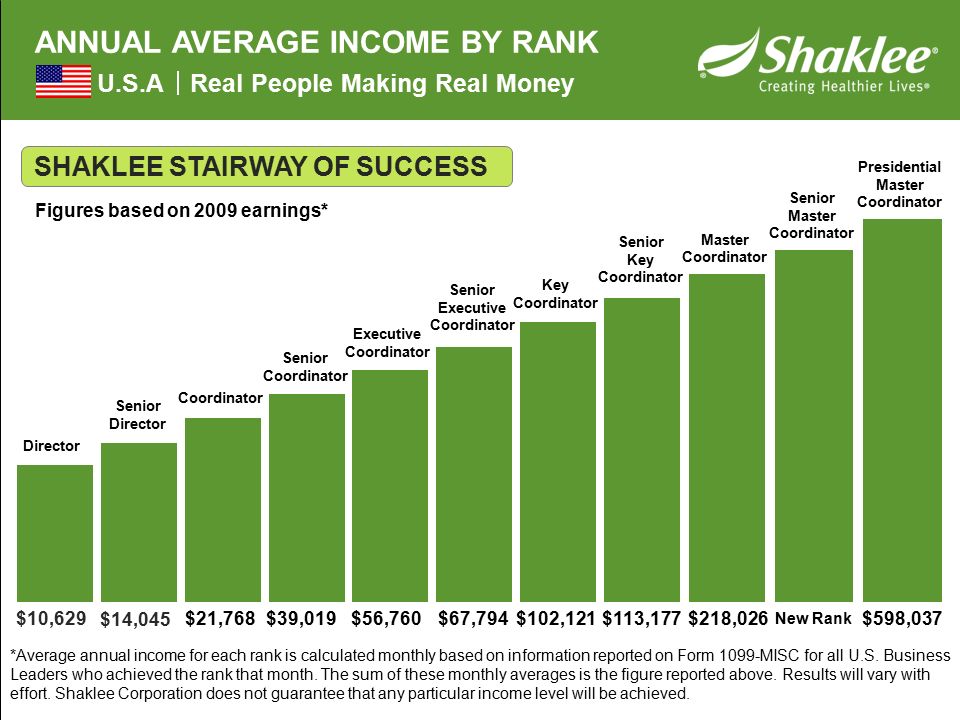 ANNUAL AVERAGE INCOME BY RANK U.S.A Real People Making Real Money SHAKLEE STAIRWAY OF SUCCESS *Average annual income for each rank is calculated monthly based on information reported on Form 1099-MISC for all U.S.