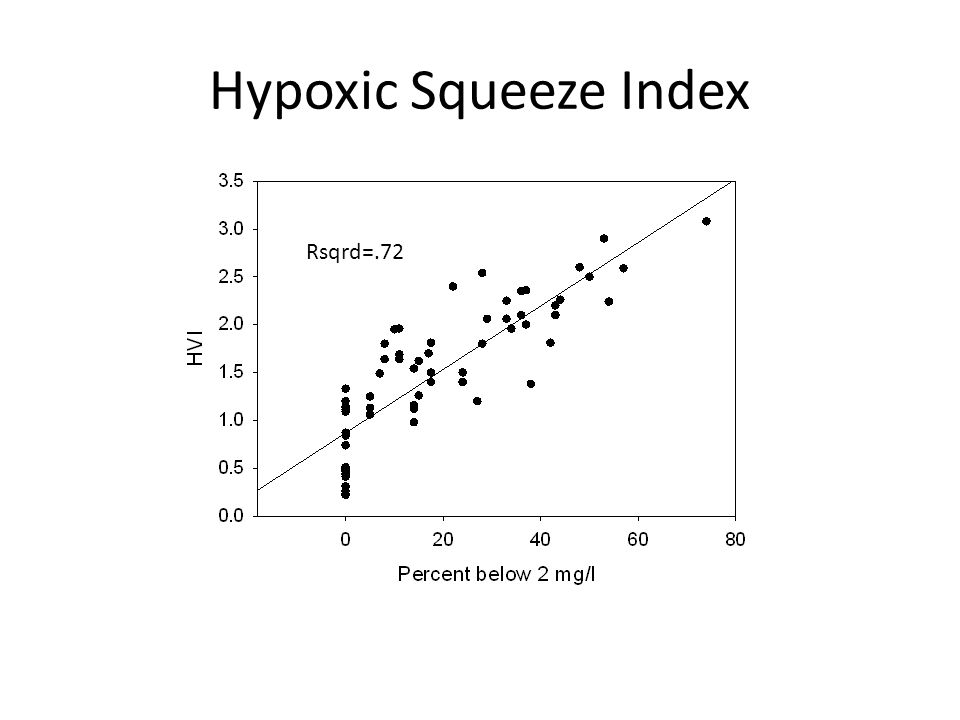 Hypoxic Squeeze Index Rsqrd=.72