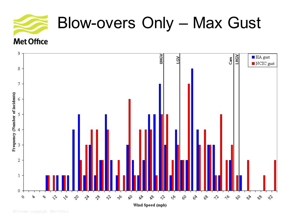 © Crown copyright Met Office Blow-overs Only – Max Gust