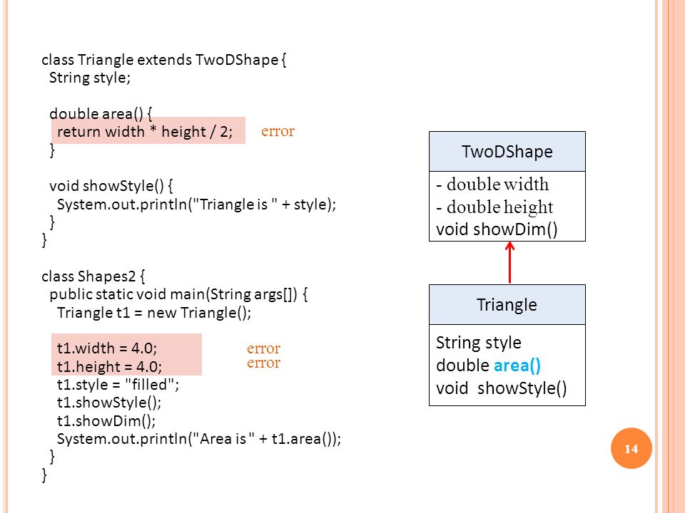 class Triangle extends TwoDShape { String style; double area() { return width * height / 2; } void showStyle() { System.out.println( Triangle is + style); } class Shapes2 { public static void main(String args[]) { Triangle t1 = new Triangle(); t1.width = 4.0; t1.height = 4.0; t1.style = filled ; t1.showStyle(); t1.showDim(); System.out.println( Area is + t1.area()); } 14 error - double width - double height void showDim() TwoDShape String style double area() void showStyle() Triangle