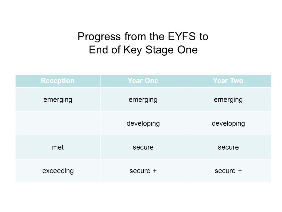 ReceptionYear OneYear Two emerging developing metsecure exceedingsecure + Progress from the EYFS to End of Key Stage One