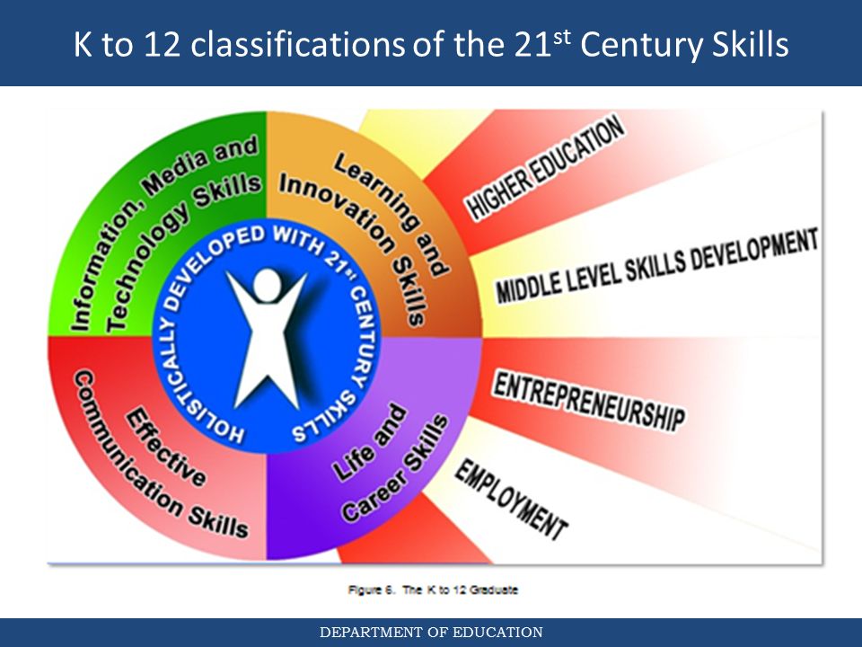 The 21st century has. Education in the 21st Century. Станд the 21st Century. 21st Century skills Flips. 21st Century картинки.