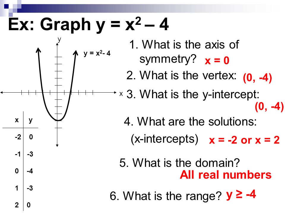 Graphs Of Quadratics Let S Start By Graphing The Parent Quadratic Function Y X Ppt Download