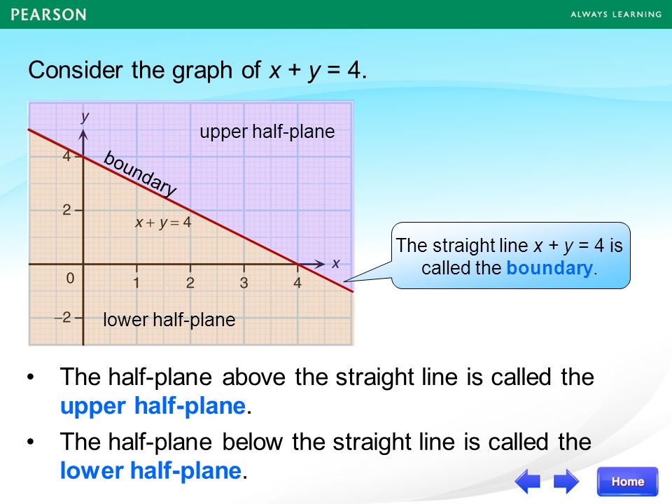 Consider the graph of x + y = 4.