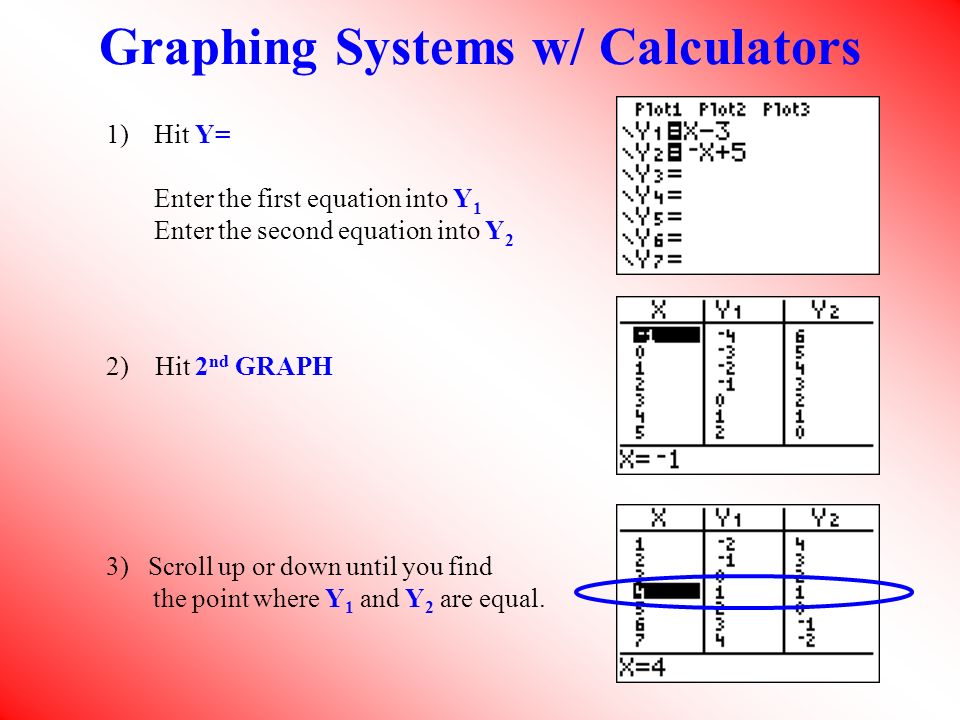 Graphing Systems w/ Calculators 1)Hit Y= Enter the first equation into Y 1 Enter the second equation into Y 2 2) Hit 2 nd GRAPH 3) Scroll up or down until you find the point where Y 1 and Y 2 are equal.