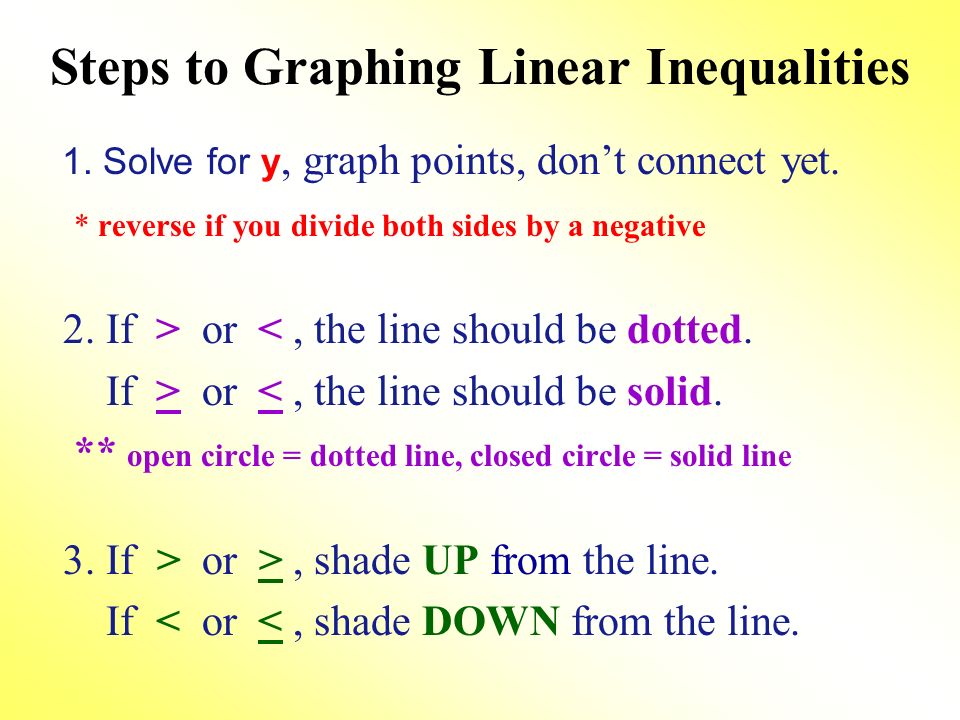 Steps to Graphing Linear Inequalities 1. Solve for y, graph points, don’t connect yet.