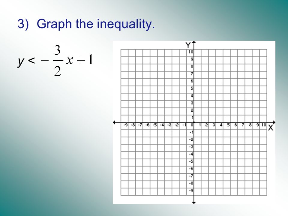 3)Graph the inequality. y <