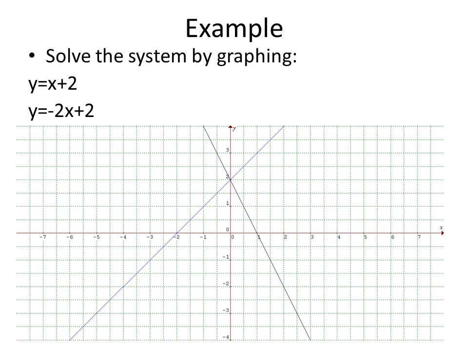 Example Solve the system by graphing: y=x+2 y=-2x+2