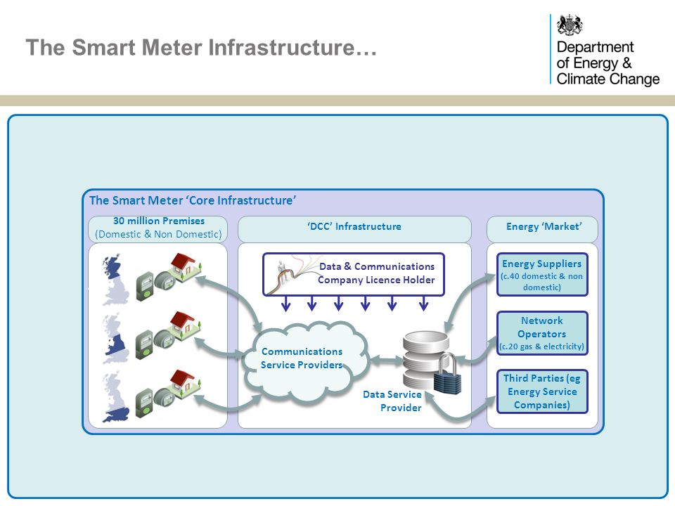 An Overview of the Smart Metering Programme in GB. - ppt download