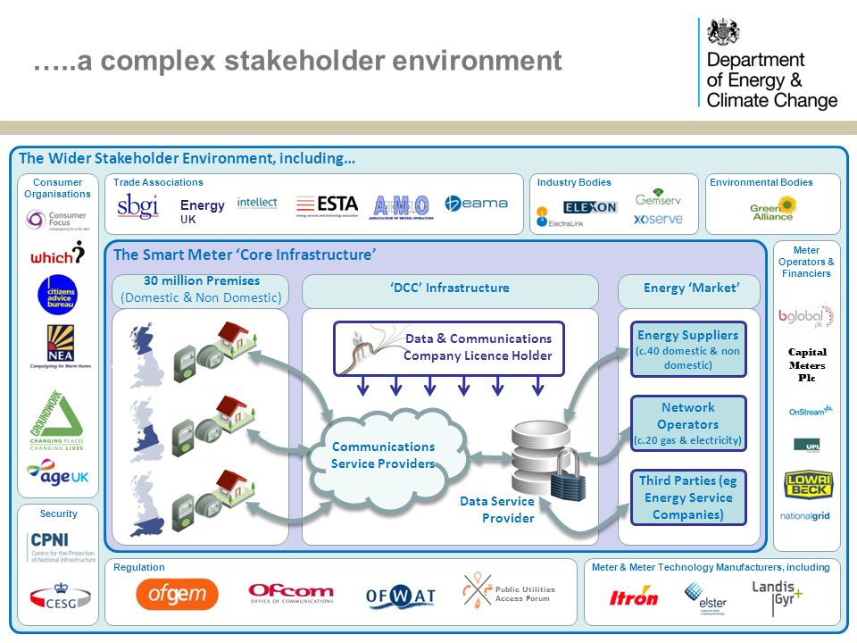 An Overview of the Smart Metering Programme in GB. - ppt download
