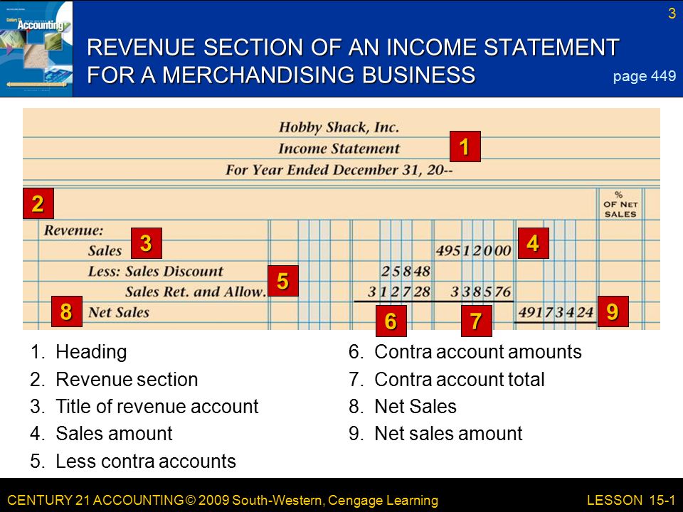 CENTURY 21 ACCOUNTING © 2009 South-Western, Cengage Learning 3 LESSON Contra account amounts REVENUE SECTION OF AN INCOME STATEMENT FOR A MERCHANDISING BUSINESS Heading 7.Contra account total 3.Title of revenue account 8.Net Sales 4.Sales amount9.Net sales amount 5.Less contra accounts 2.Revenue section page 449