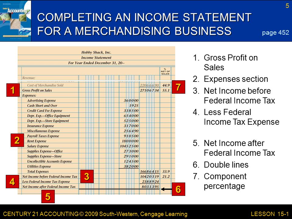 CENTURY 21 ACCOUNTING © 2009 South-Western, Cengage Learning 5 LESSON 15-1 COMPLETING AN INCOME STATEMENT FOR A MERCHANDISING BUSINESS page Component percentage 6.Double lines 5.Net Income after Federal Income Tax 4.Less Federal Income Tax Expense 3.Net Income before Federal Income Tax 2.Expenses section 1.Gross Profit on Sales