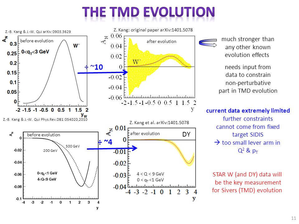 much stronger than any other known evolution effects needs input from data to constrain non-perturbative part in TMD evolution current data extremely limited further constraints cannot come from fixed target SIDIS  too small lever arm in Q 2 & p T STAR W (and DY) data will be the key measurement for Sivers (TMD) evolution 11 Z.