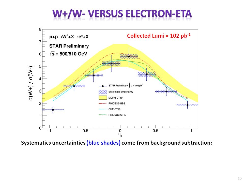 15 Systematics uncertainties (blue shades) come from background subtraction: σ(W+) / σ(W-) Collected Lumi = 102 pb -1