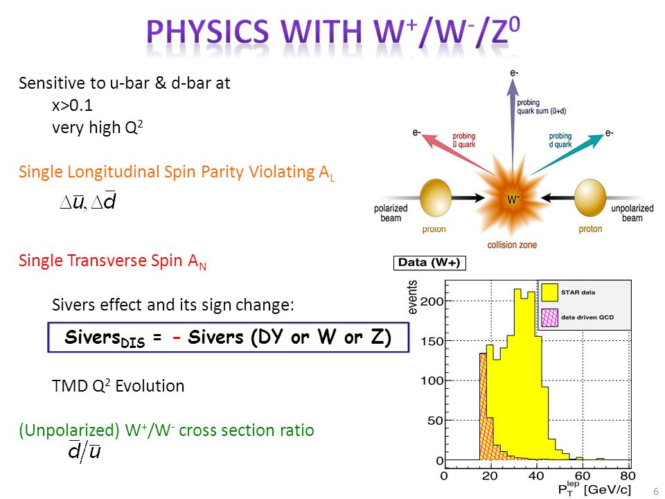 6 Sensitive to u-bar & d-bar at x>0.1 very high Q 2 Single Longitudinal Spin Parity Violating A L Single Transverse Spin A N Sivers effect and its sign change: TMD Q 2 Evolution (Unpolarized) W + /W - cross section ratio Sivers DIS = - Sivers (DY or W or Z)