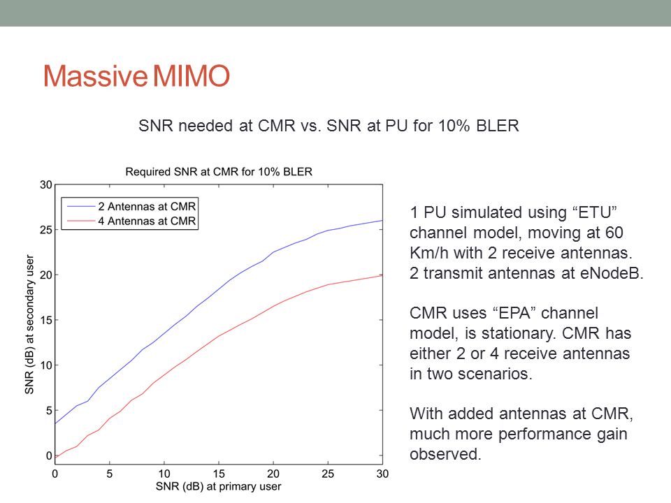 SNR needed at CMR vs.