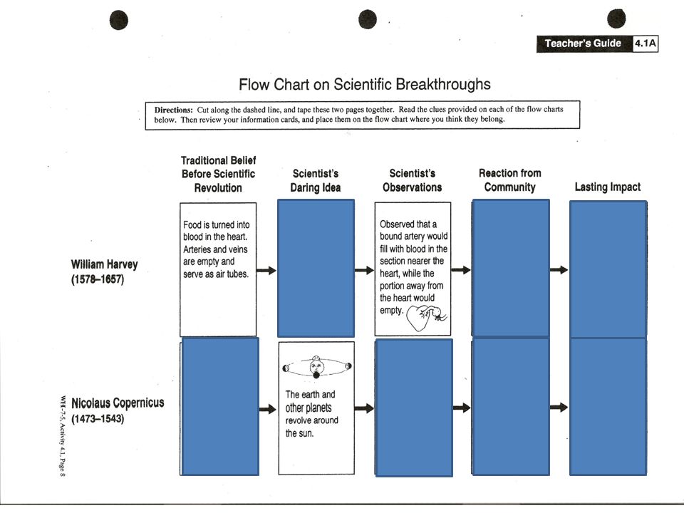 Flow Chart On Scientific Breakthroughs Answers
