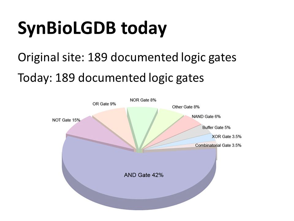 SynBioLGDB today Original site: 189 documented logic gates Today: 189 documented logic gates