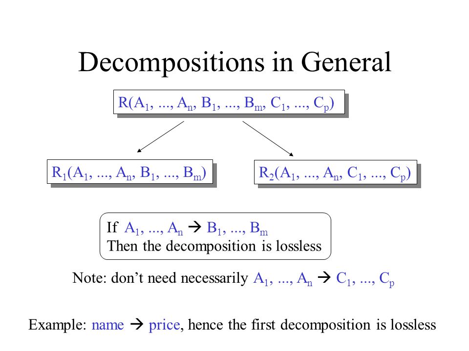 11 Decompositions in General R(A 1,..., A n, B 1,..., B m, C 1,..., C p ) If A 1,..., A n  B 1,..., B m Then the decomposition is lossless R 1 (A 1,..., A n, B 1,..., B m ) R 2 (A 1,..., A n, C 1,..., C p ) Example: name  price, hence the first decomposition is lossless Note: don’t need necessarily A 1,..., A n  C 1,..., C p