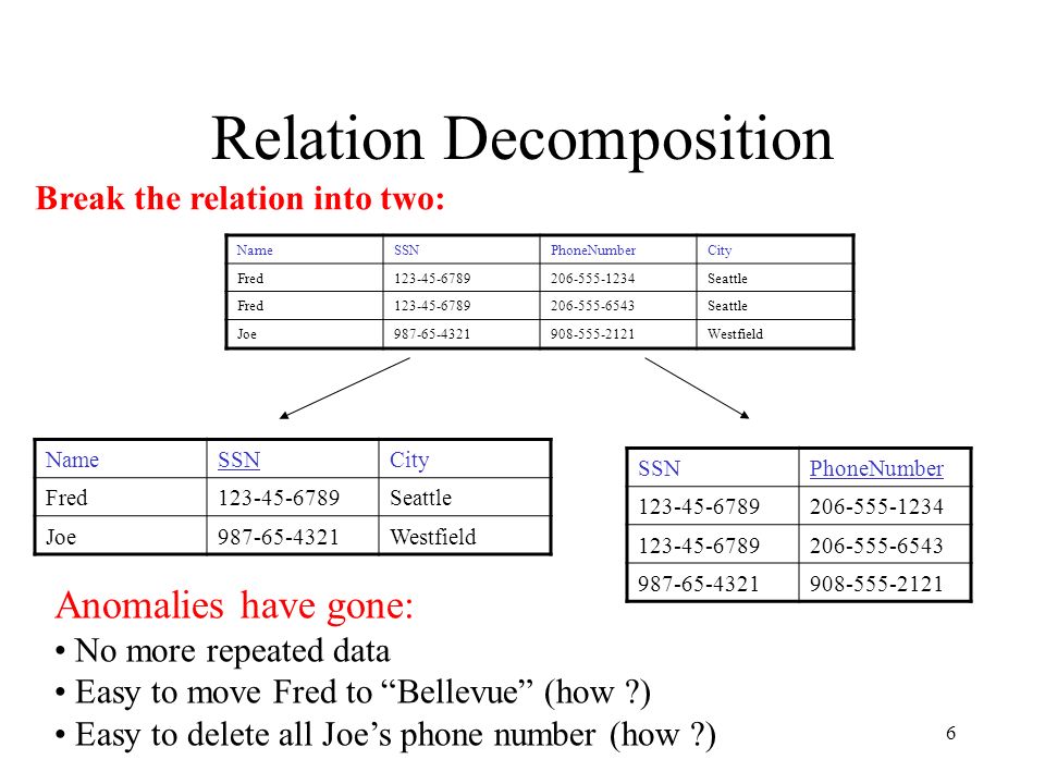 6 Relation Decomposition Break the relation into two: NameSSNCity Fred Seattle Joe Westfield SSNPhoneNumber Anomalies have gone: No more repeated data Easy to move Fred to Bellevue (how ) Easy to delete all Joe’s phone number (how ) NameSSNPhoneNumberCity Fred Seattle Fred Seattle Joe Westfield