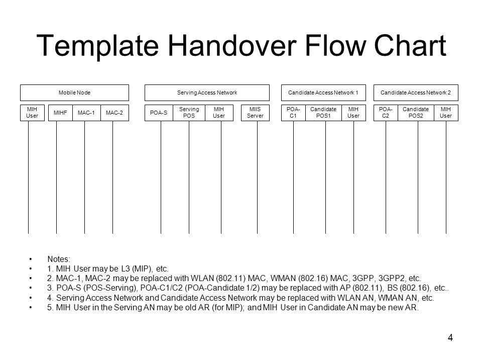 4 Template Handover Flow Chart Notes: 1. MIH User may be L3 (MIP), etc.