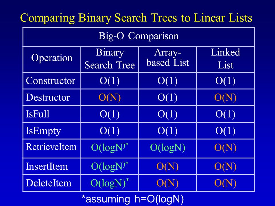 Comparisons big. Binary search big o. Сложность бинарного поиска. Big o notation binary search. Binary search algorithm.