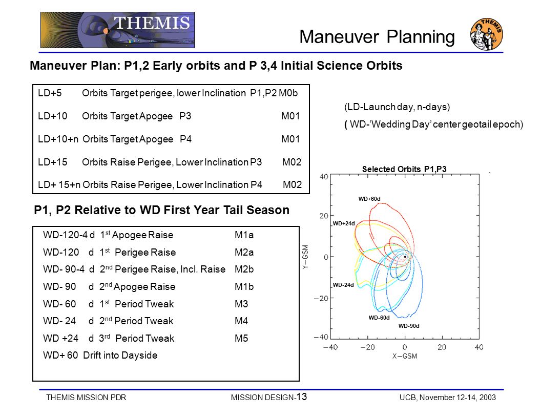 THEMIS MISSION PDRMISSION DESIGN- 13 UCB, November 12-14, 2003 P1, P2 Relative to WD First Year Tail Season WD d 1 st Apogee RaiseM1a WD-120 d 1 st Perigee RaiseM2a WD d 2 nd Perigee Raise, Incl.